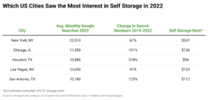 Table showing which U.S. cities saw the most interest in self-storage facilities in 2022: New York City, Chicago, Houston, Las Vegas, and San Antonio